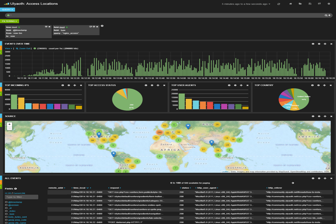 Create a Logstash GeoIP dashboard in Kibana 3